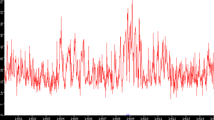 Nb. of Packets vs. Time