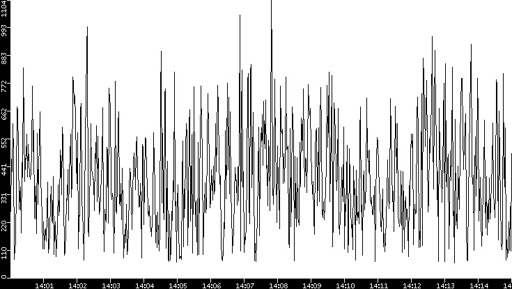 Average Packet Size vs. Time