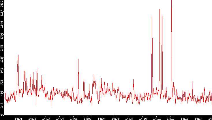 Nb. of Packets vs. Time