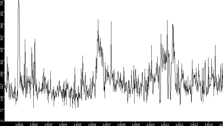 Average Packet Size vs. Time