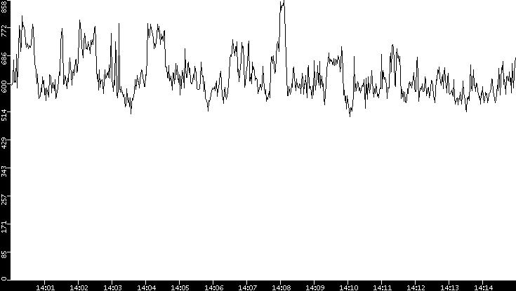 Average Packet Size vs. Time