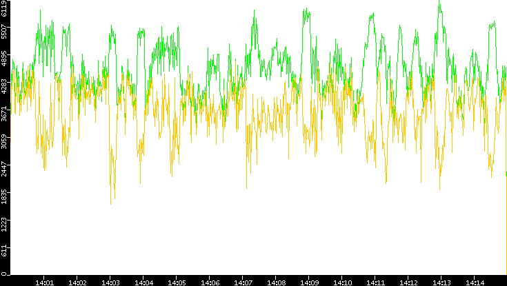 Entropy of Port vs. Time
