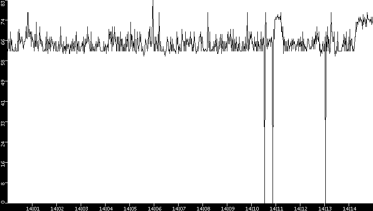 Average Packet Size vs. Time