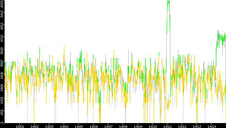 Entropy of Port vs. Time