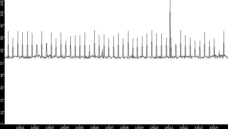 Average Packet Size vs. Time
