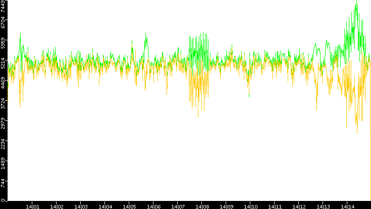 Entropy of Port vs. Time