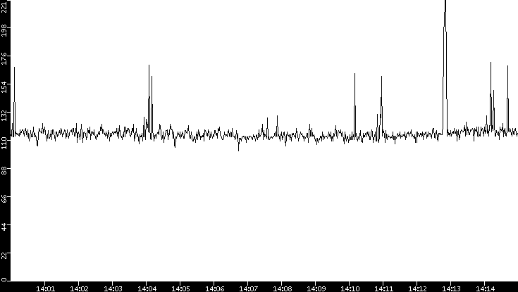 Average Packet Size vs. Time