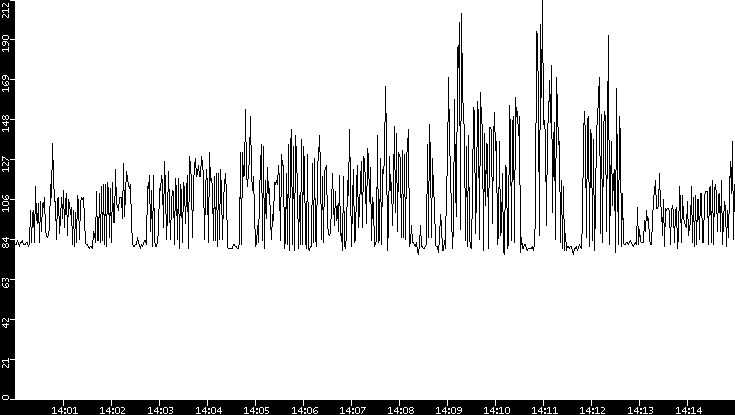Average Packet Size vs. Time
