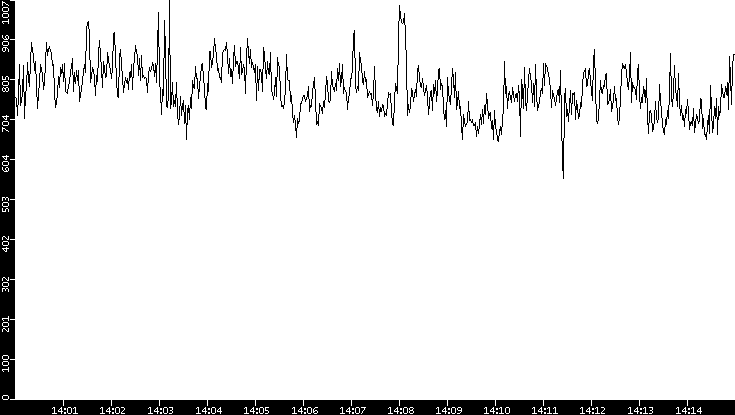 Average Packet Size vs. Time