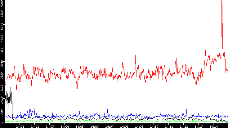 Nb. of Packets vs. Time