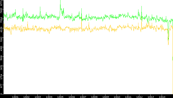 Entropy of Port vs. Time