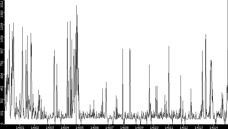 Average Packet Size vs. Time