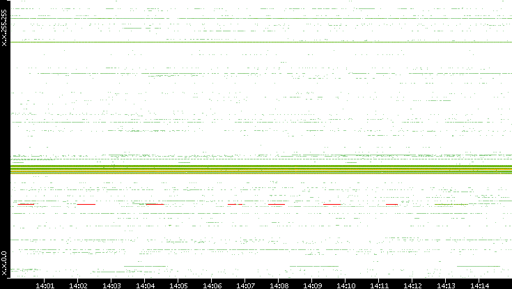 Dest. IP vs. Time