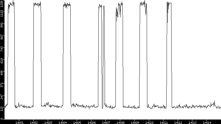 Average Packet Size vs. Time