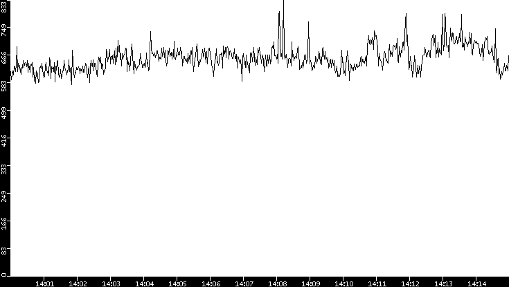 Average Packet Size vs. Time
