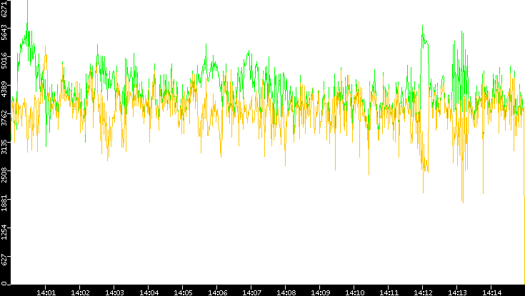 Entropy of Port vs. Time