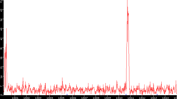 Nb. of Packets vs. Time