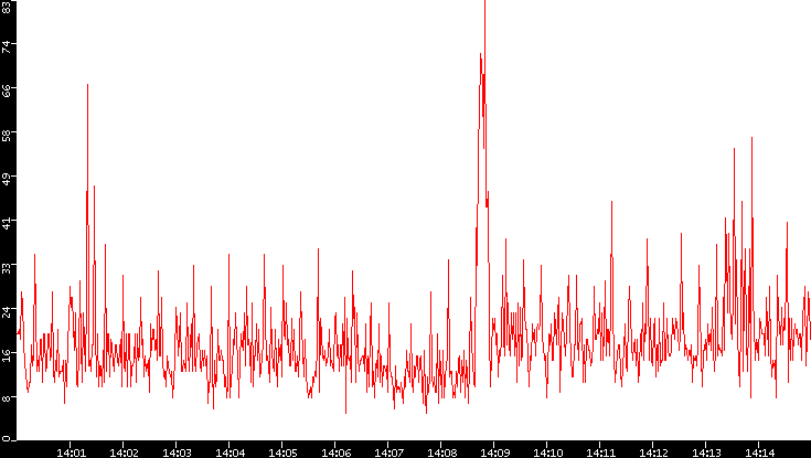 Nb. of Packets vs. Time