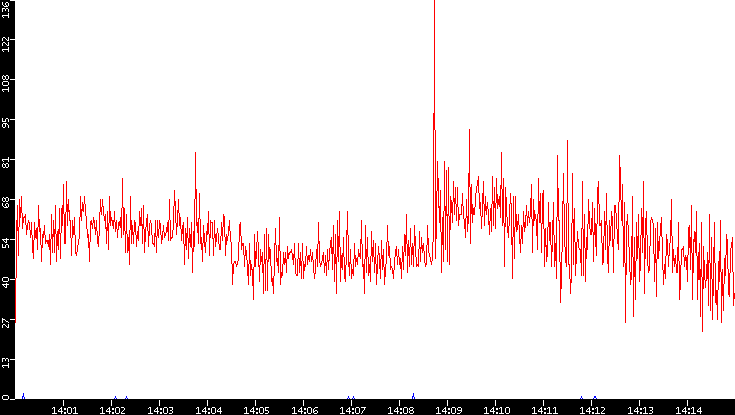Nb. of Packets vs. Time