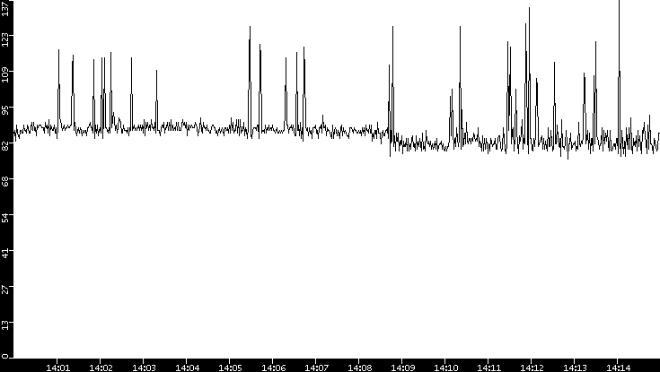 Average Packet Size vs. Time