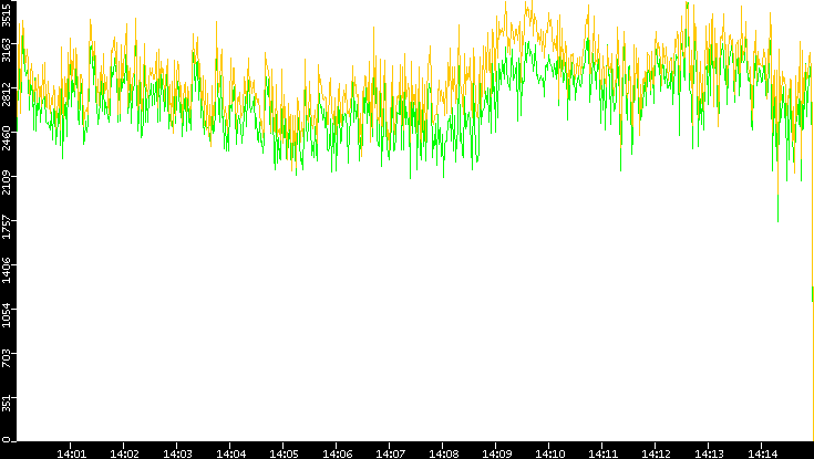 Entropy of Port vs. Time