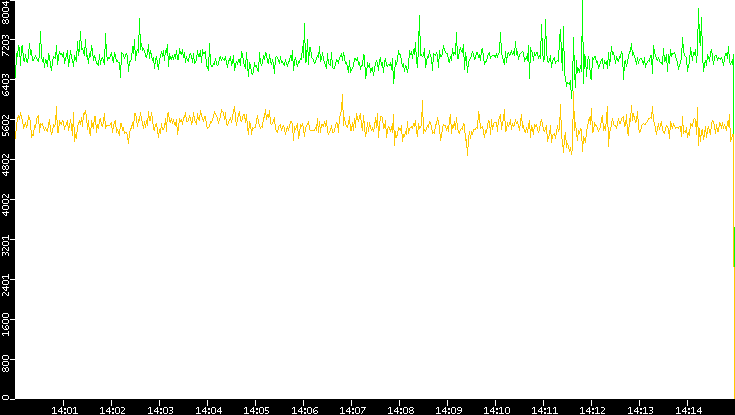 Entropy of Port vs. Time