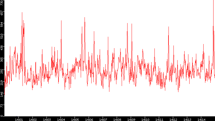 Nb. of Packets vs. Time