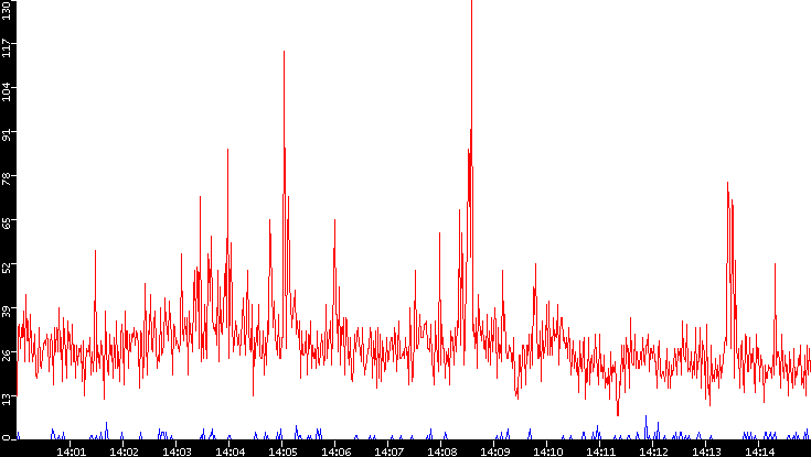 Nb. of Packets vs. Time