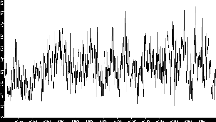 Average Packet Size vs. Time