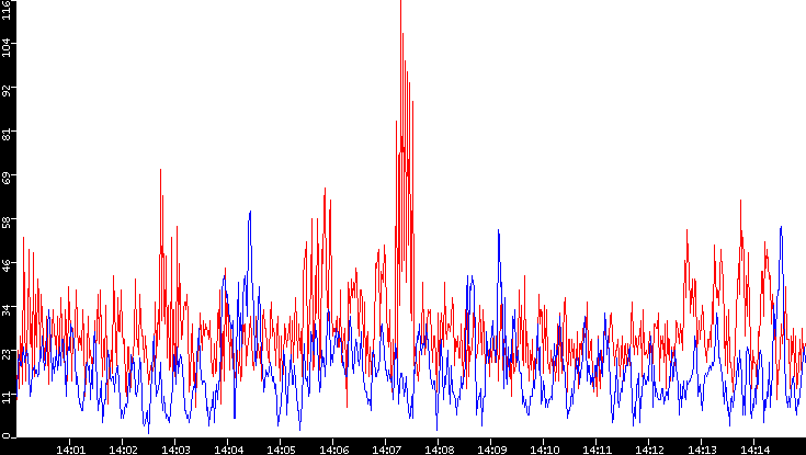 Nb. of Packets vs. Time