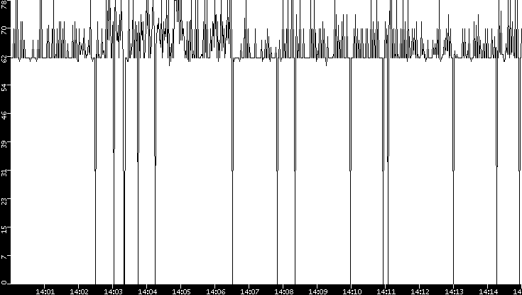 Average Packet Size vs. Time