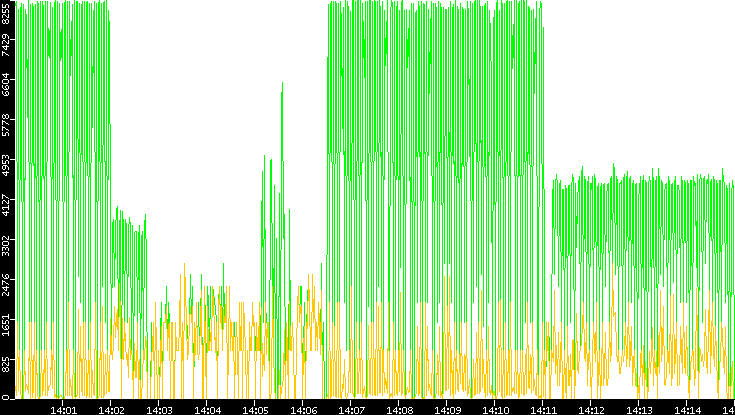 Entropy of Port vs. Time