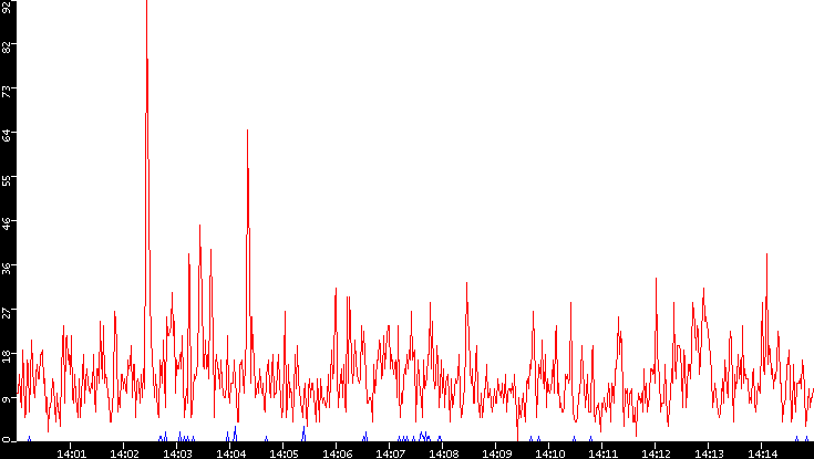 Nb. of Packets vs. Time