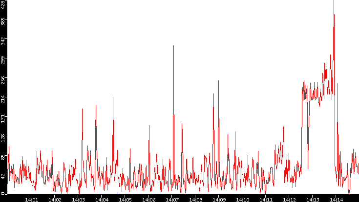 Nb. of Packets vs. Time