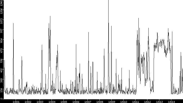 Average Packet Size vs. Time