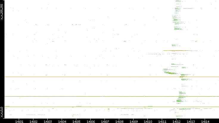 Dest. IP vs. Time