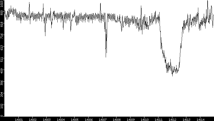 Average Packet Size vs. Time