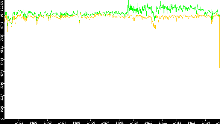 Entropy of Port vs. Time