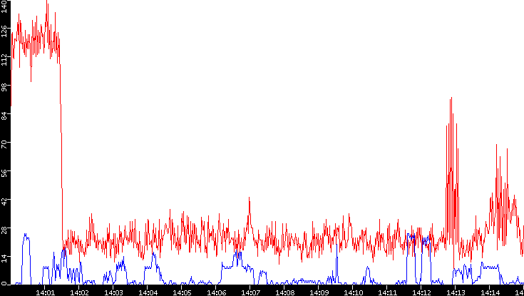 Nb. of Packets vs. Time