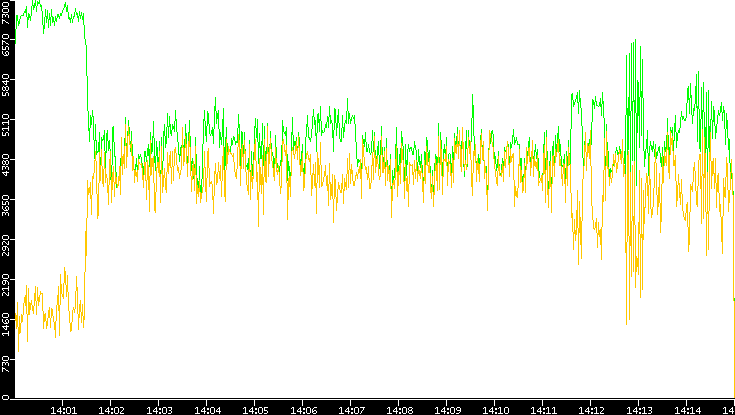 Entropy of Port vs. Time