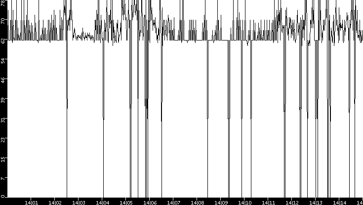 Average Packet Size vs. Time