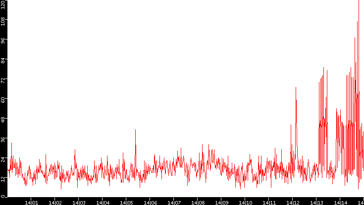 Nb. of Packets vs. Time