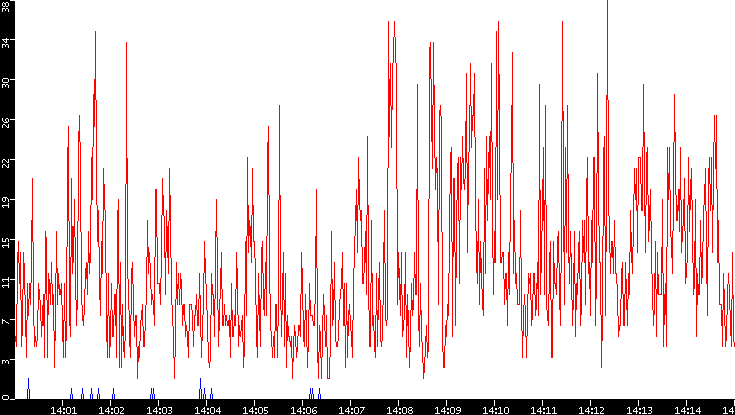 Nb. of Packets vs. Time