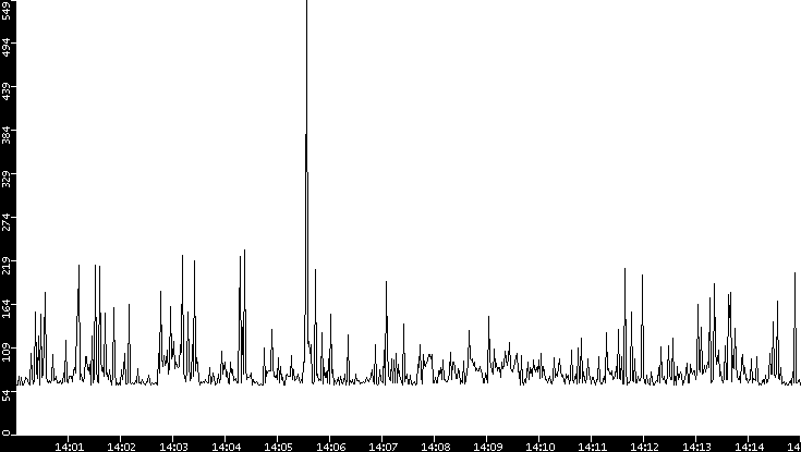 Average Packet Size vs. Time