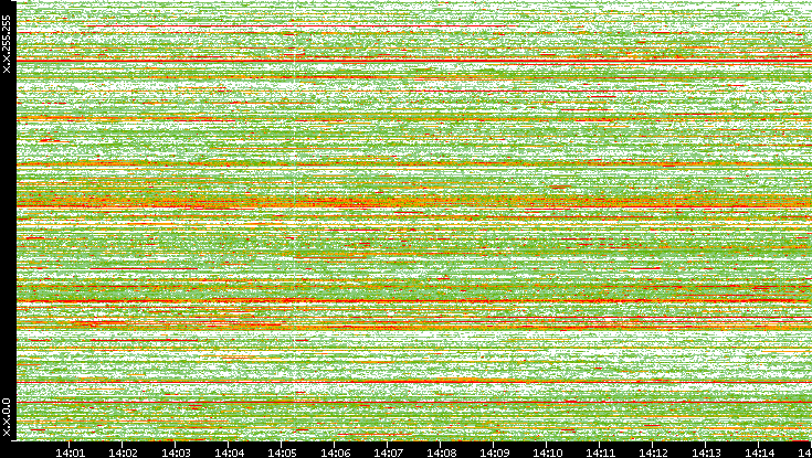 Dest. IP vs. Time
