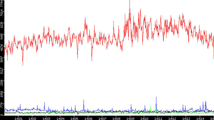 Nb. of Packets vs. Time