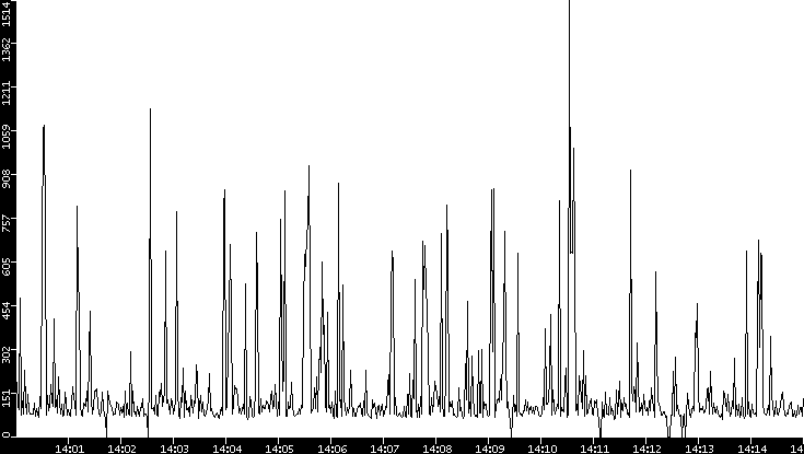 Average Packet Size vs. Time