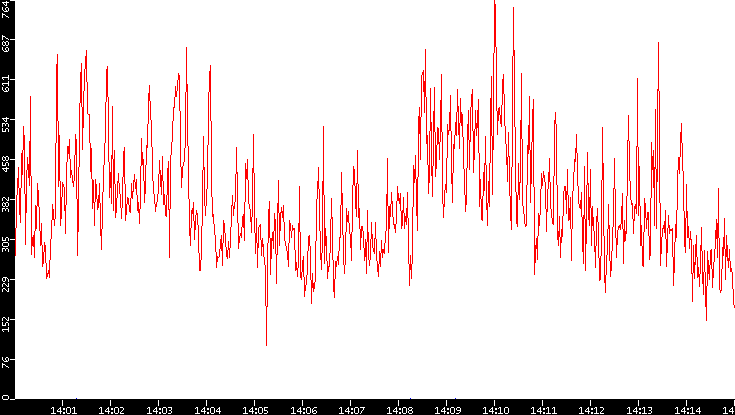 Nb. of Packets vs. Time