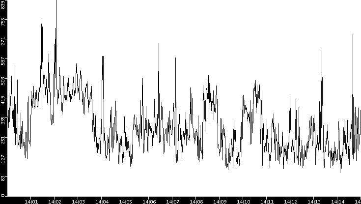 Average Packet Size vs. Time