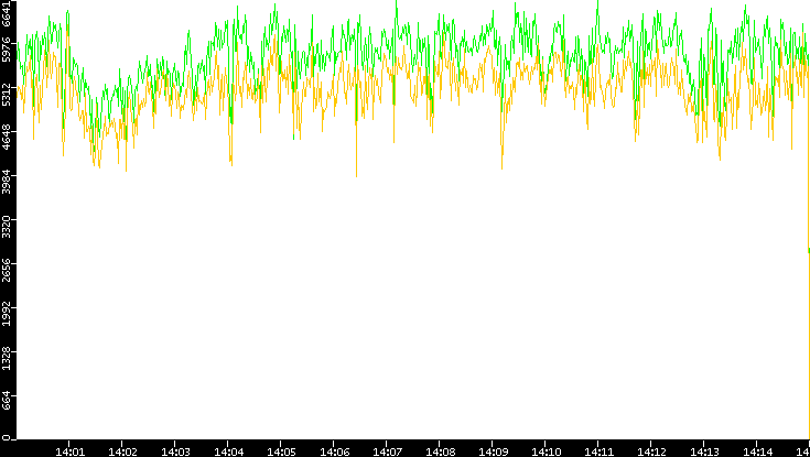 Entropy of Port vs. Time